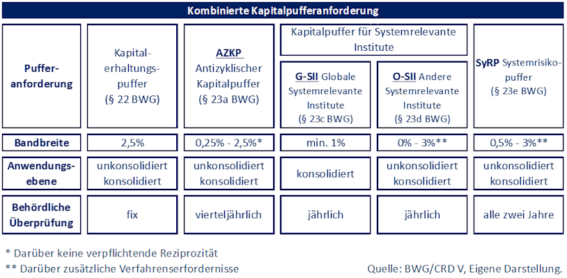 Kombinierte Kapitalpufferanforderung